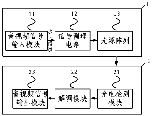 Underwater wireless optical communication system