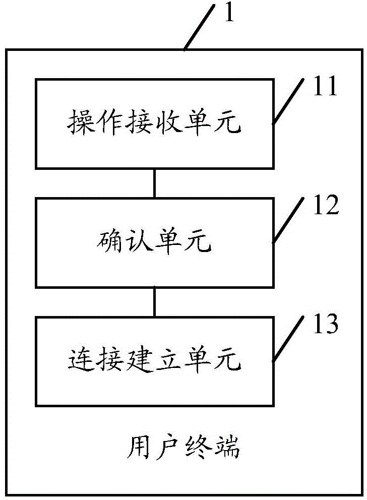 Data processing method for user terminal and user terminal