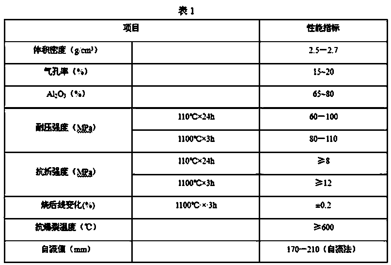 Early strength anti-detonation fireproof self-flow material