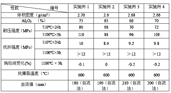 Early strength anti-detonation fireproof self-flow material