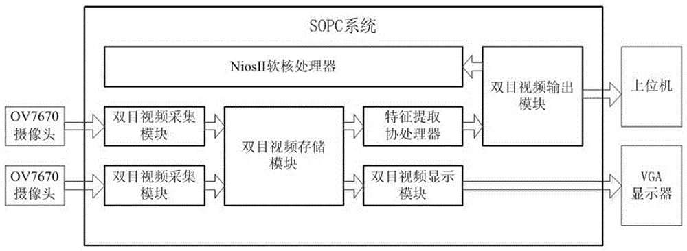 Sopc-based binocular video stitching device and binocular video stitching method