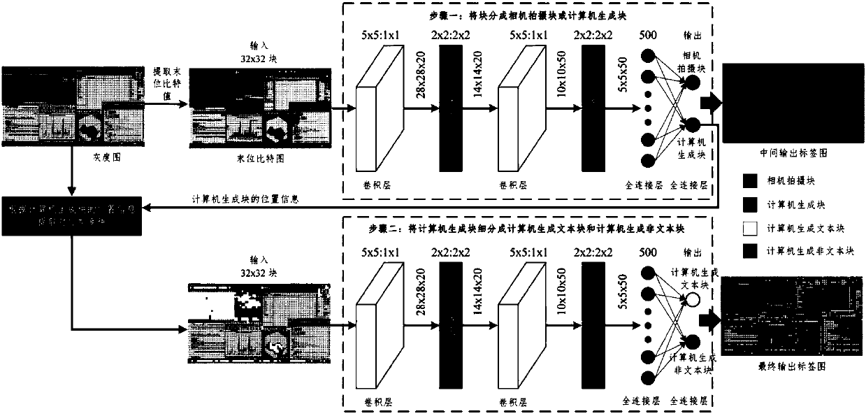 Block content classification method based on convolution neural network