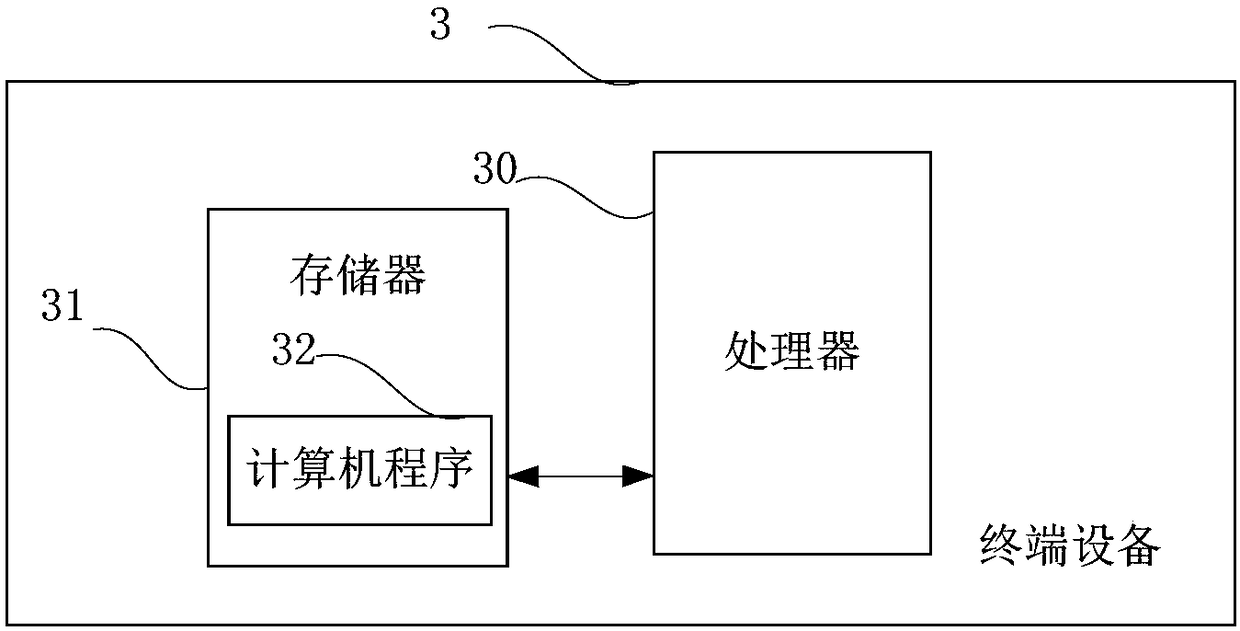 Access control method and device for self-service stores, and terminal equipment