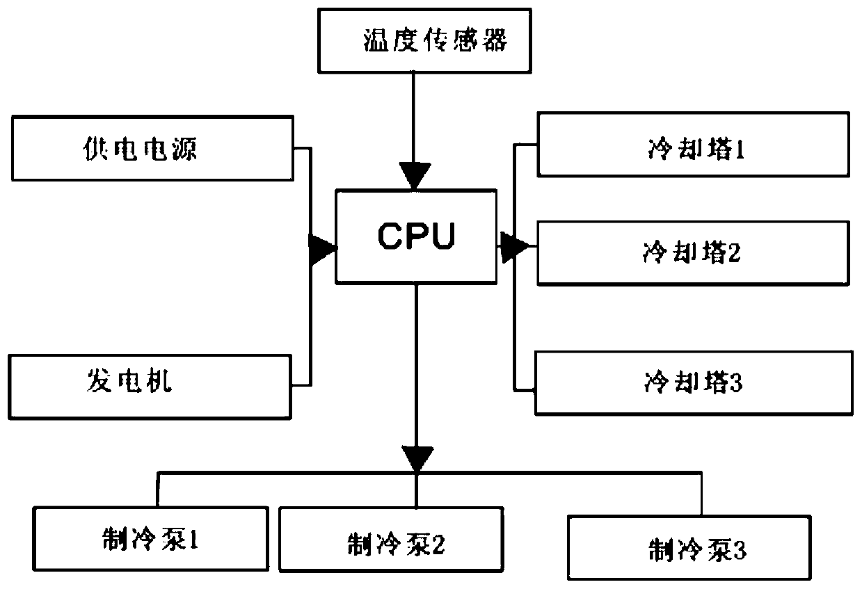 Automatic switching system of vaccine warehousing refrigerating equipment