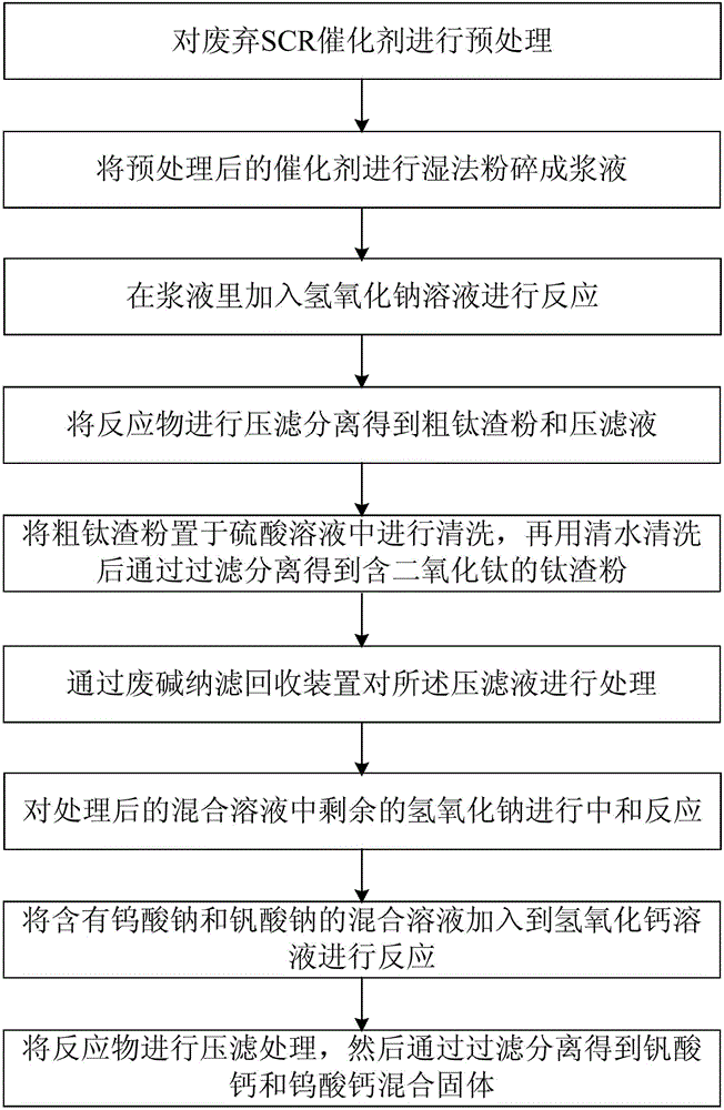 Method for extracting titanium slag, tungsten and vandic salt from waste SCR catalyst