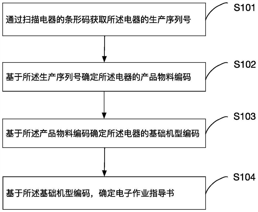 Implementation method, device and system of electrical and electronic operation instruction book