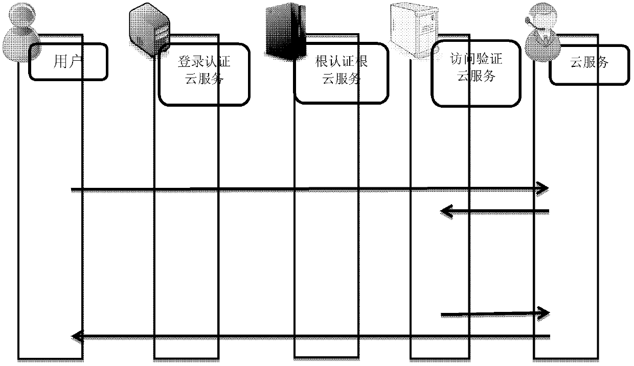 A cloud service identity authentication method suitable for thin clients