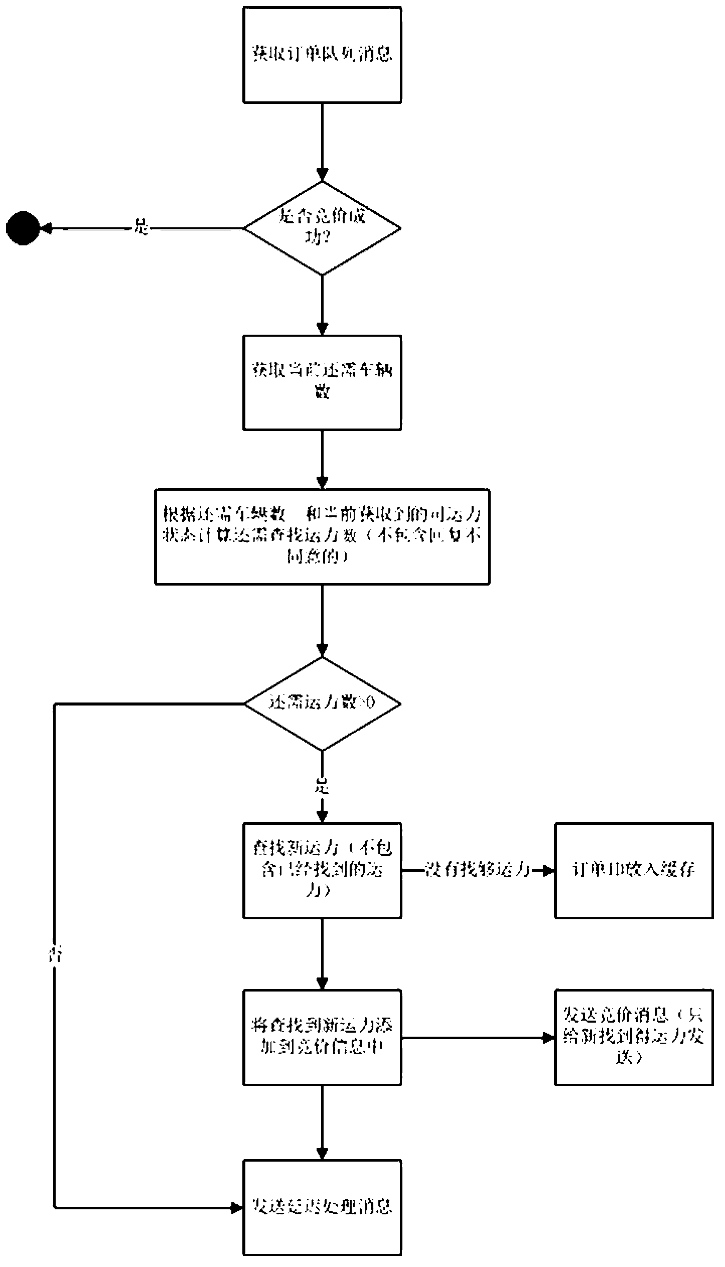 Method for quickly and vertically matching vehicle and goods and goods managing system