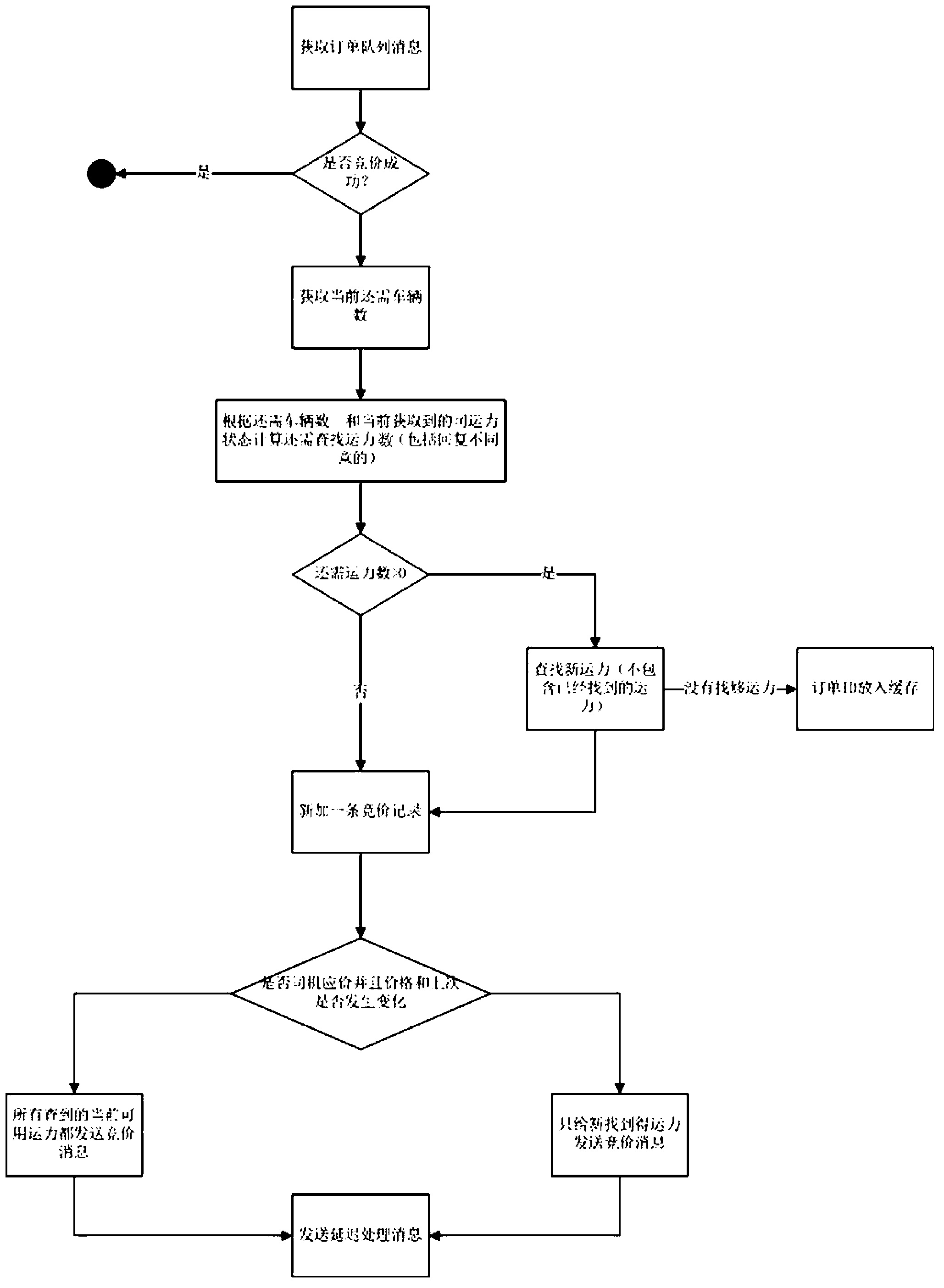 Method for quickly and vertically matching vehicle and goods and goods managing system