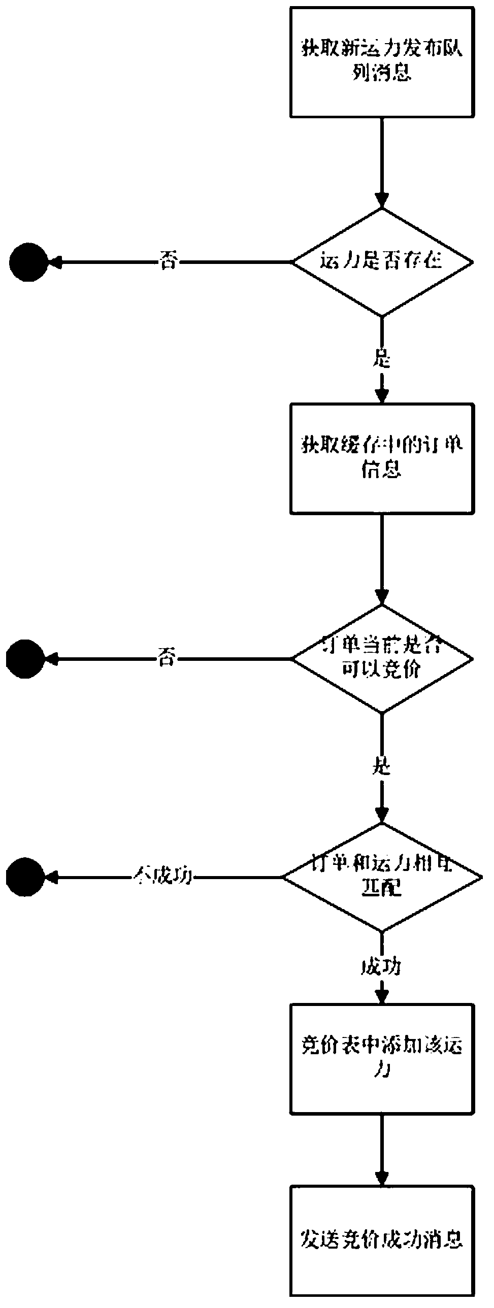 Method for quickly and vertically matching vehicle and goods and goods managing system