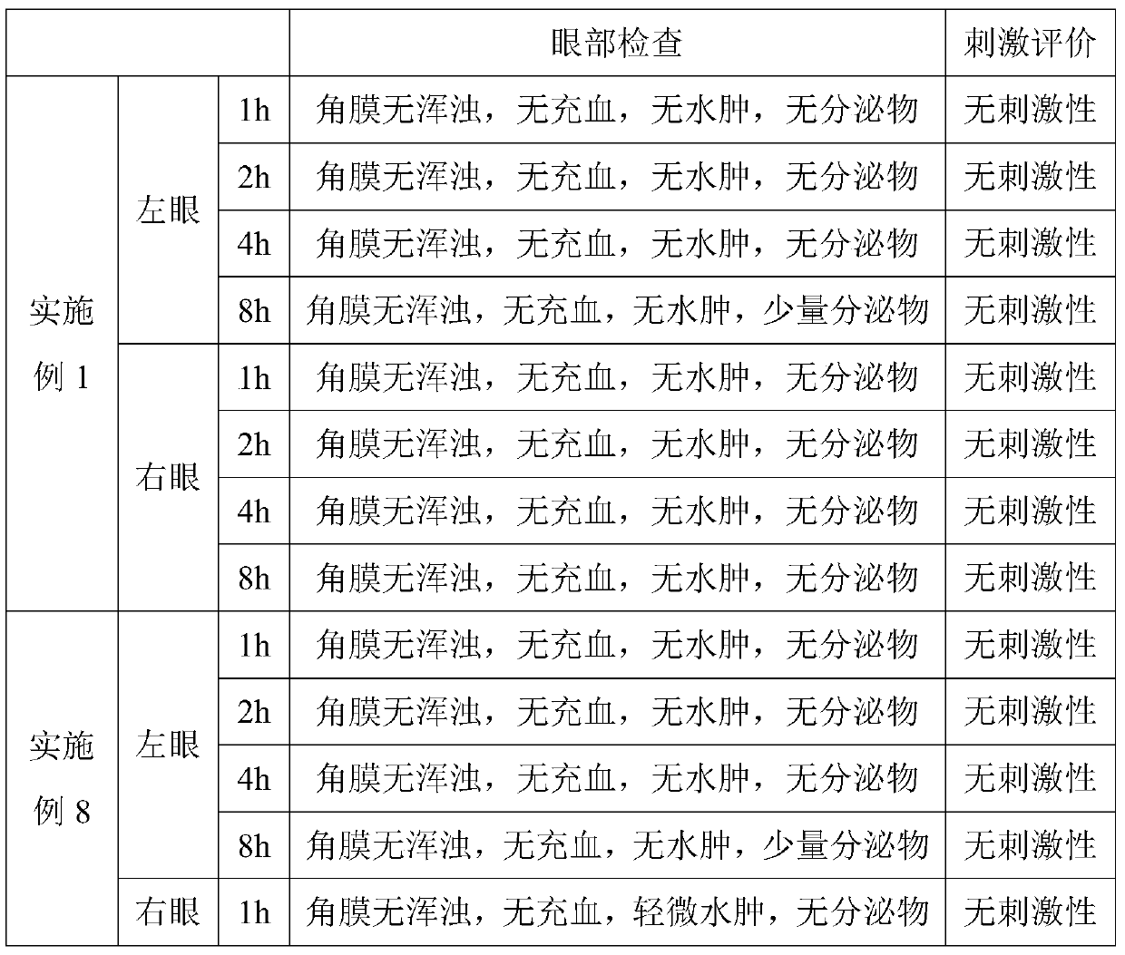 Composition for eyes and having improved drying protection and retention