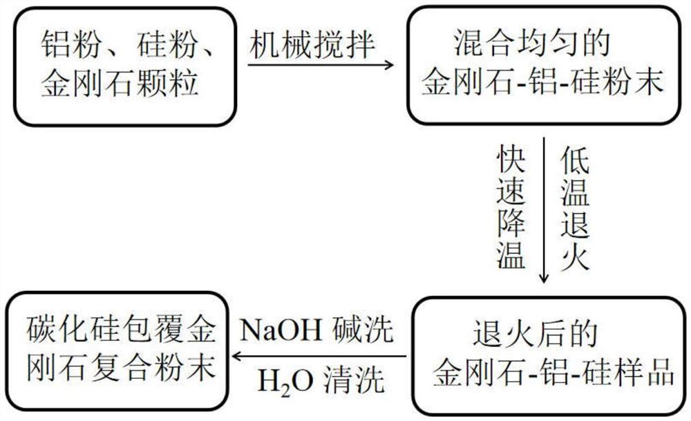 A low-temperature synthesis method and application of silicon carbide-coated diamond composite powder