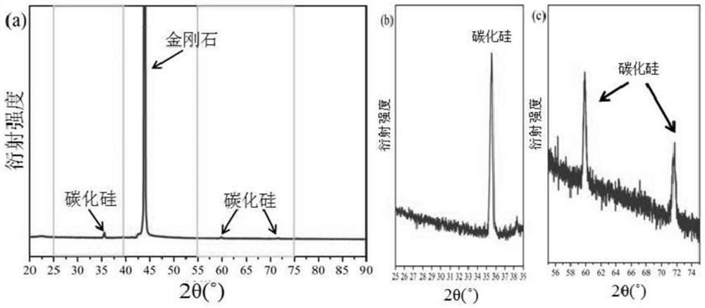 A low-temperature synthesis method and application of silicon carbide-coated diamond composite powder