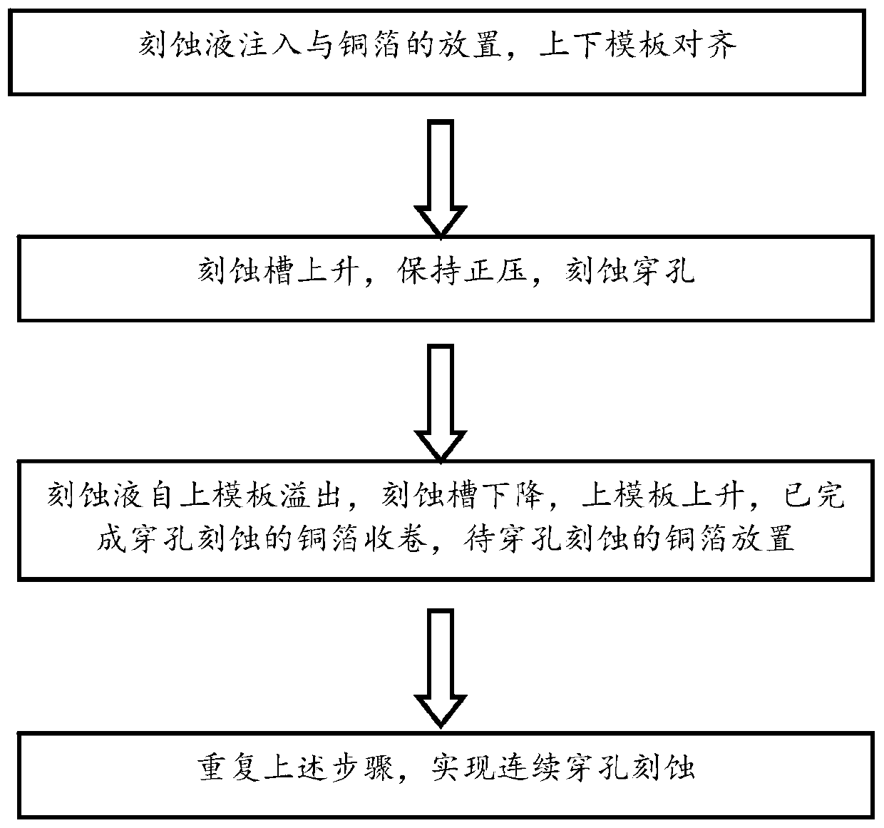 A copper foil perforator based on chemical etching and its production process