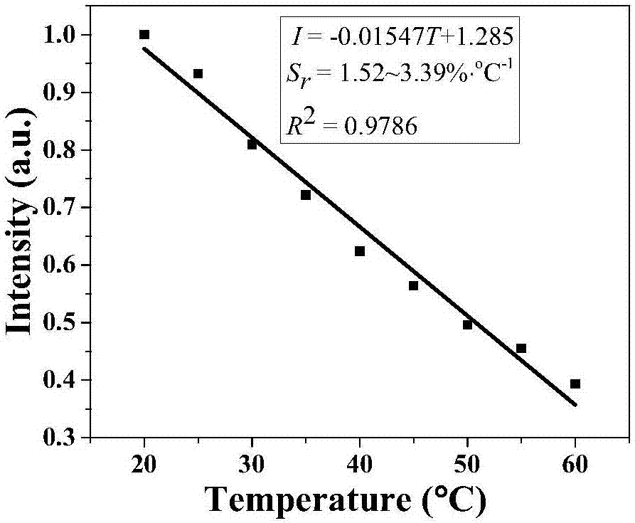 Two-photon dye contained metal organic frame material for detecting physiological temperature and preparation method of two-photon dye contained metal organic frame material