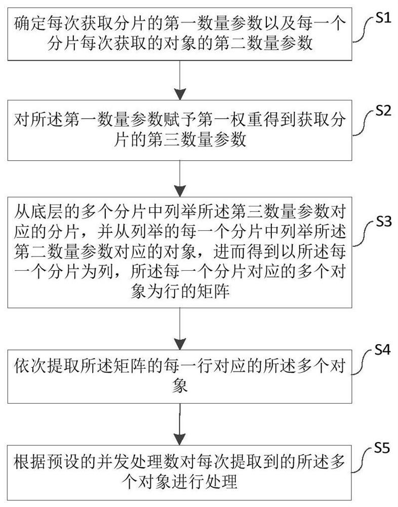 A business processing method, system, device and medium