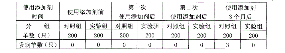 Feed additive for preventing fattening sheep from suffering from yellow fat disease