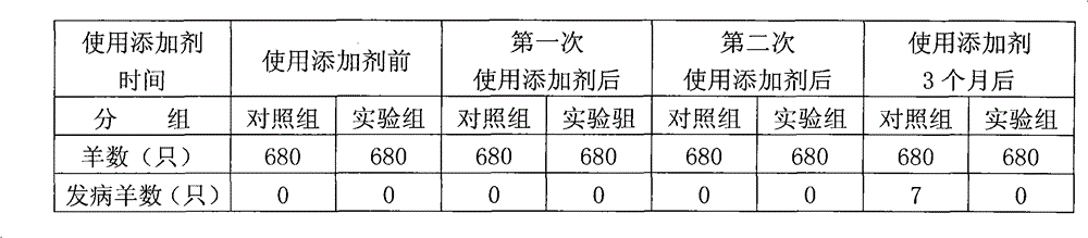 Feed additive for preventing fattening sheep from suffering from yellow fat disease