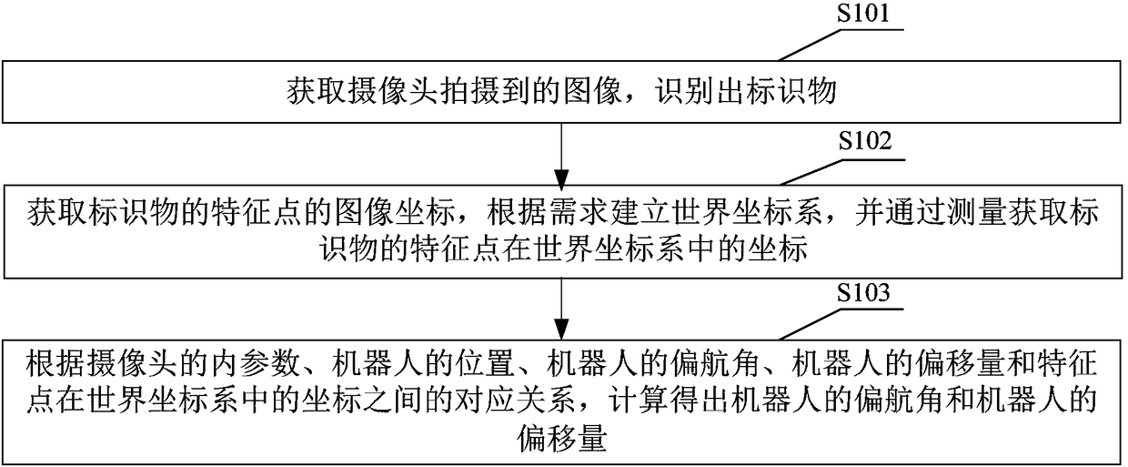 Robot, and pose estimation method and device based on marker