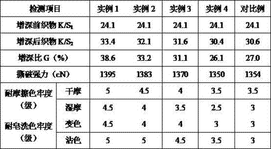 Fabric dyeing deepening agent and preparation method thereof