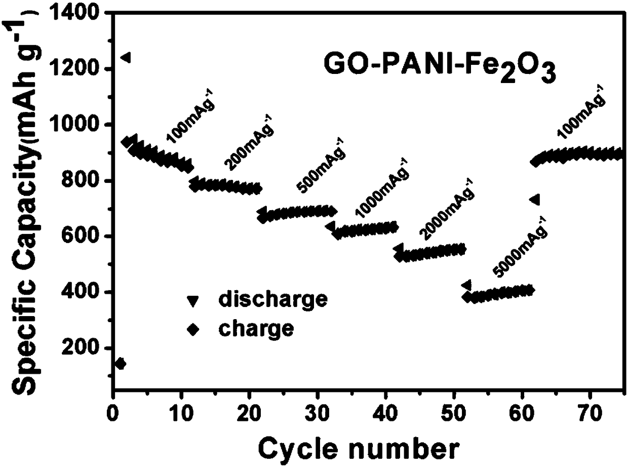 A kind of preparation method of graphene/iron oxide/polyaniline composite material