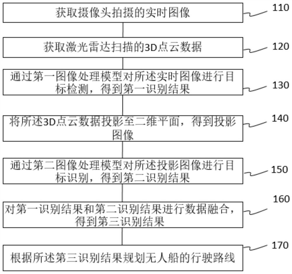 Unmanned ship route planning method and device based on laser radar recognition algorithm