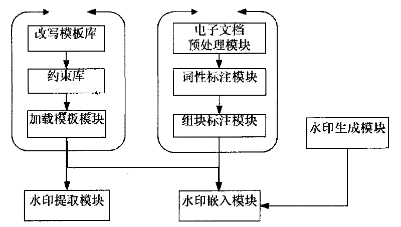 Text hidden method based on Chinese sentence pattern template transformation