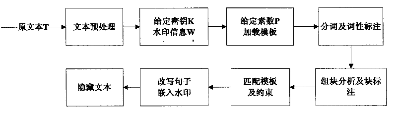 Text hidden method based on Chinese sentence pattern template transformation