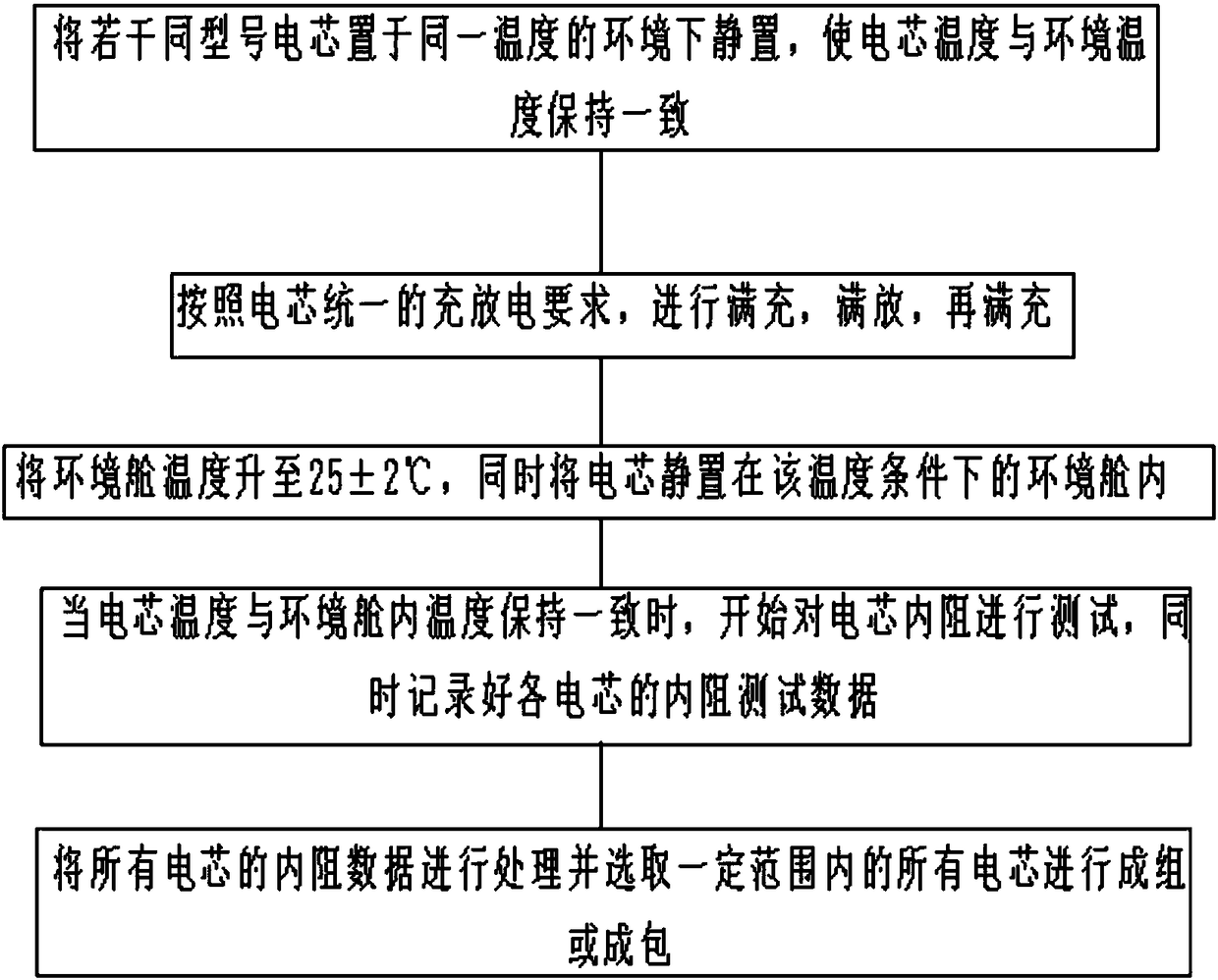 Lithium ion battery conformity screening method