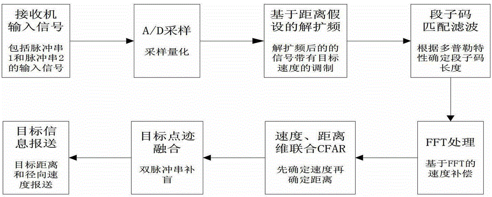 Waveform design for double-cycle pinch-off type pseudo-random code and signal processing method for echo