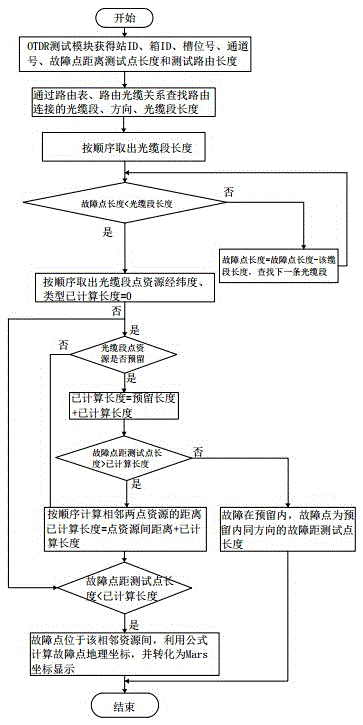 GIS-based communication optical cable online monitoring system and GIS-based communication optical cable fault point positioning method