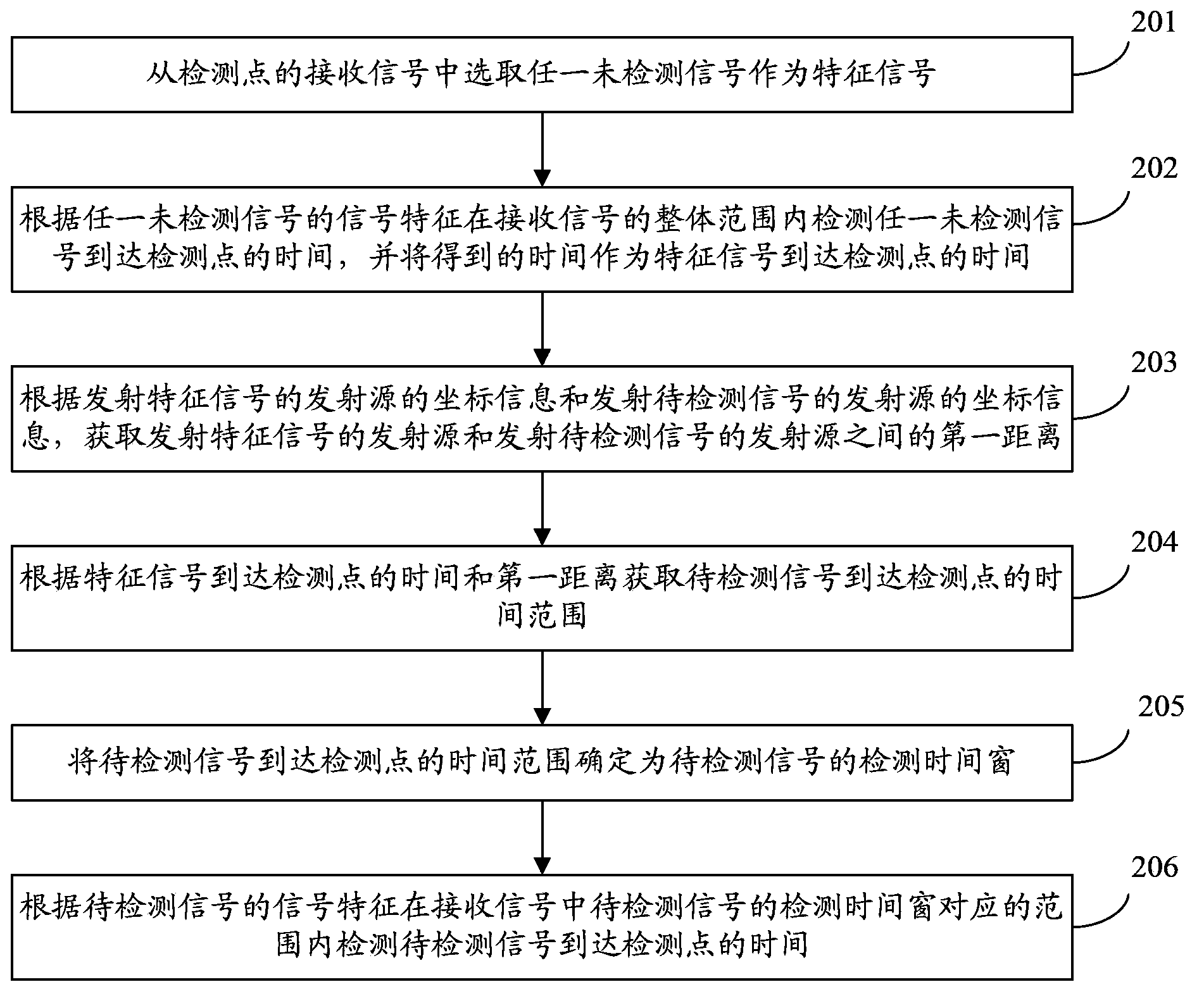 Signal detection method and device