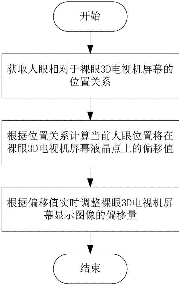 Method for adjusting parameters of naked-eye 3D TV based on human detection and image processing