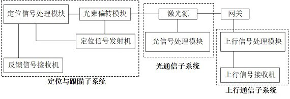 Radio frequency signal dynamic coverage system and method taking wireless laser communication as carrier