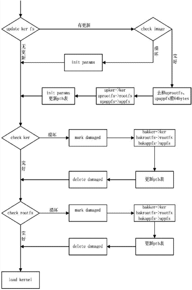 Equipment dual-system protection method and equipment dual-system upgrading method on basis of linux