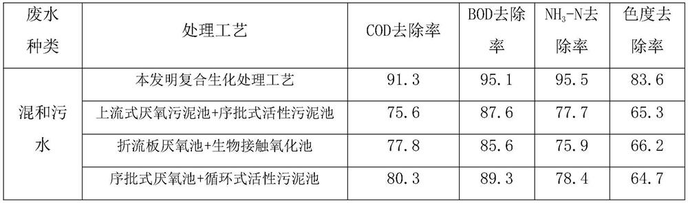 Method for treating comprehensive sewage in fine chemical industry park