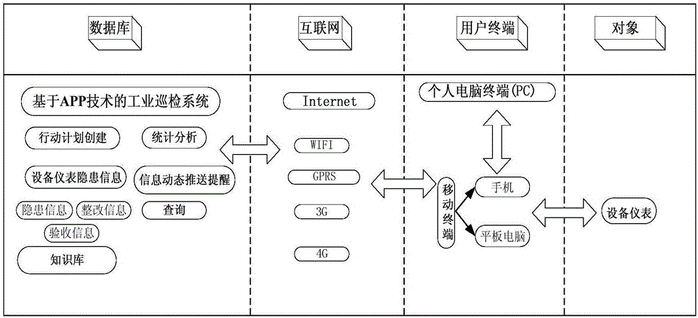 APP technology based industrial inspection system