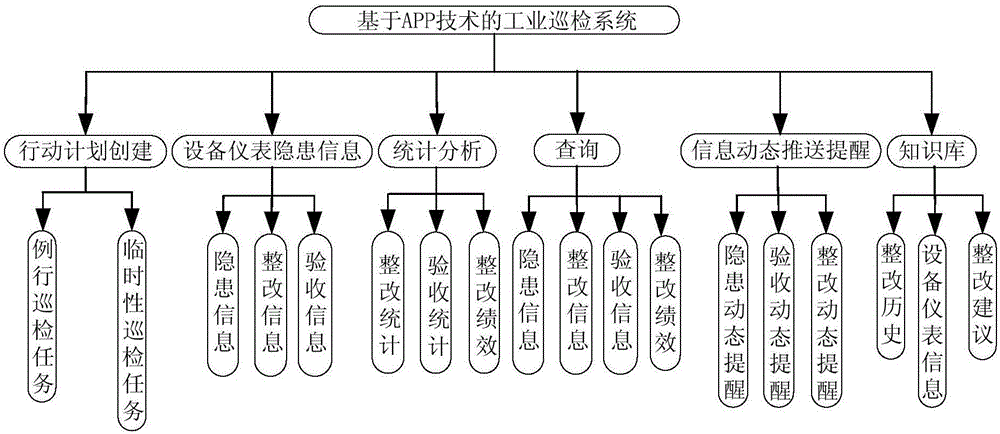 APP technology based industrial inspection system