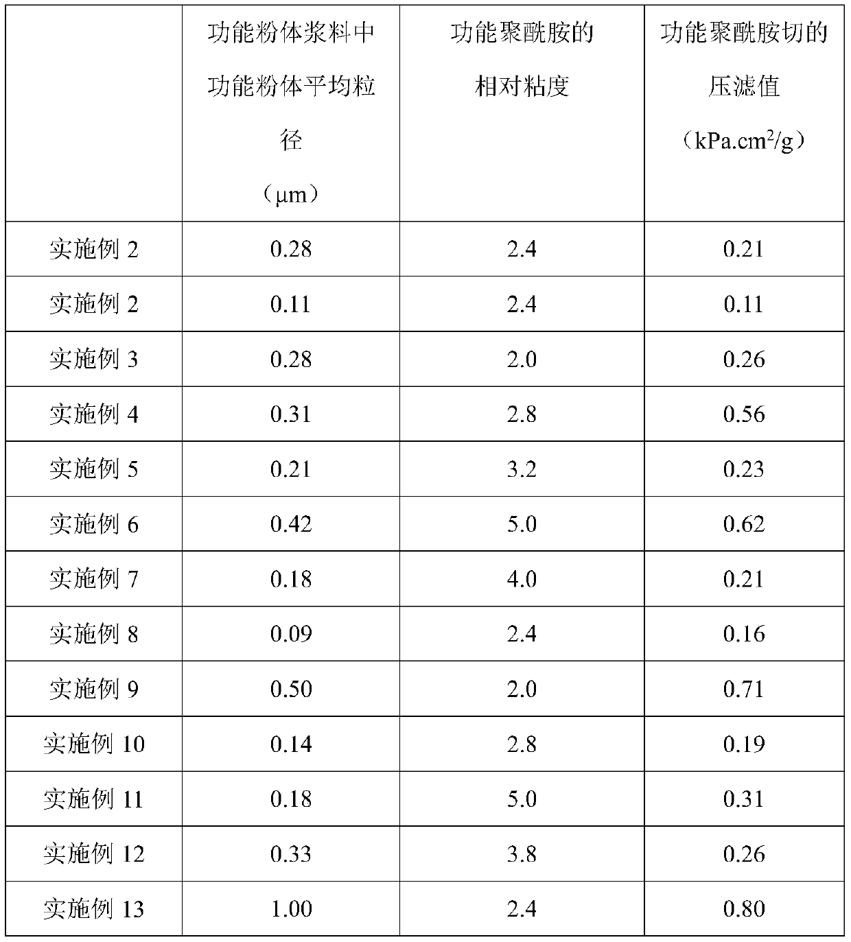 Functional polyamide and continuous production method thereof