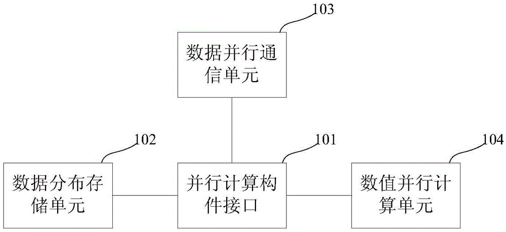 A parallel computing component, method and corresponding parallel software development method and system