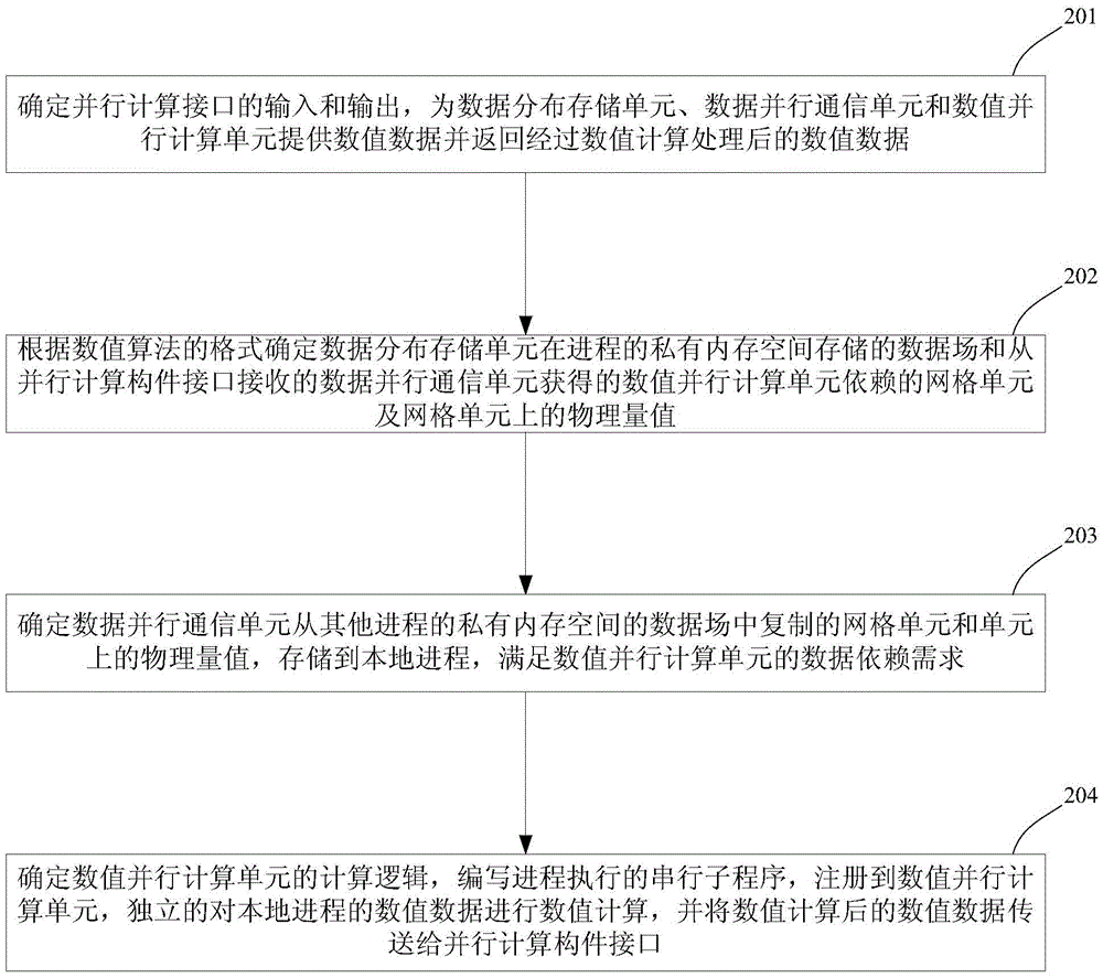 A parallel computing component, method and corresponding parallel software development method and system