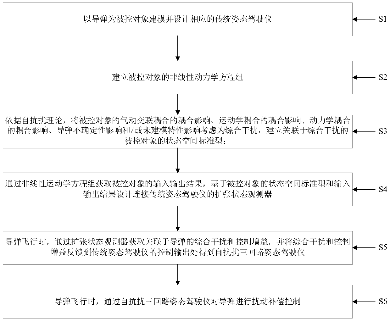 Disturbance compensation control method for missile pilot