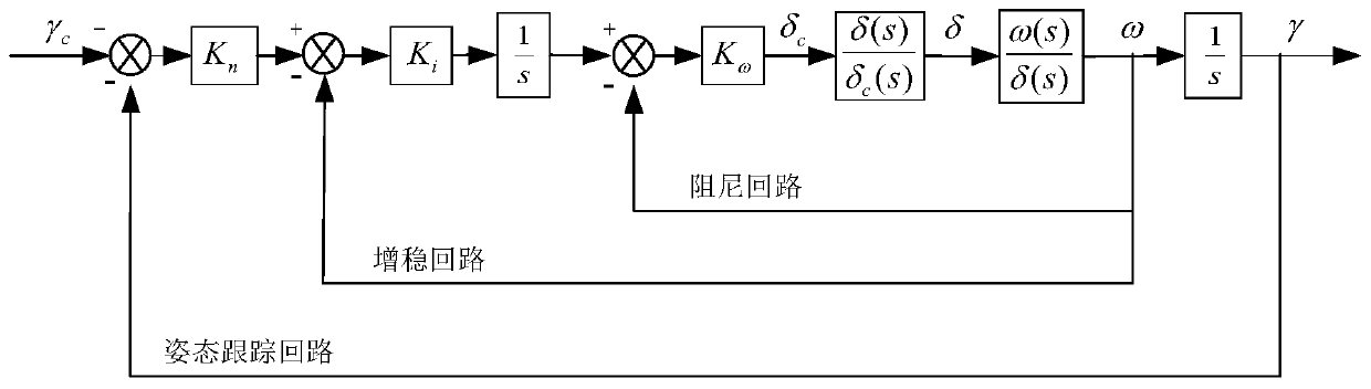 Disturbance compensation control method for missile pilot