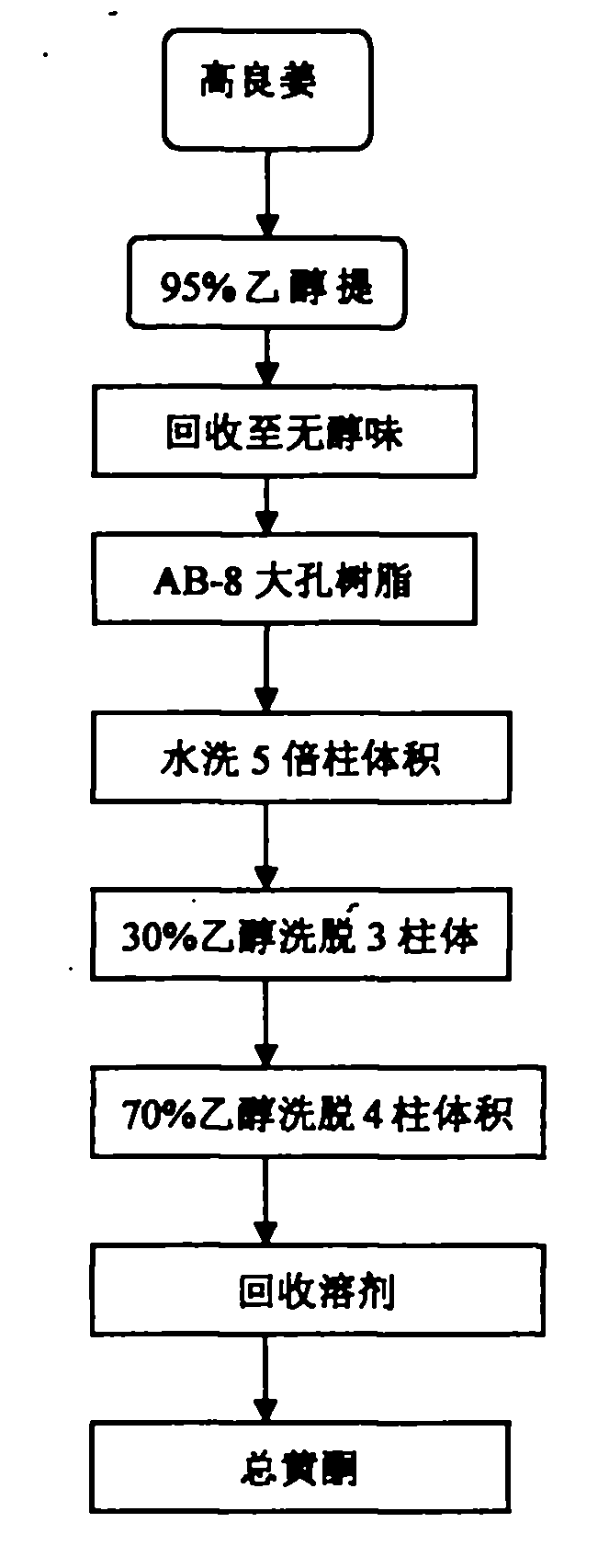 Application of galangal extract in preparation of medicine for inhibiting calcium channel