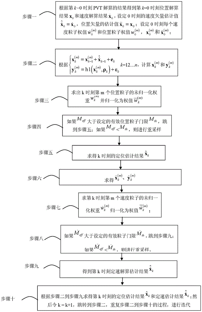 A GNSS Calculation Method Based on Block Particle Filter