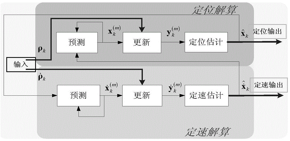 A GNSS Calculation Method Based on Block Particle Filter