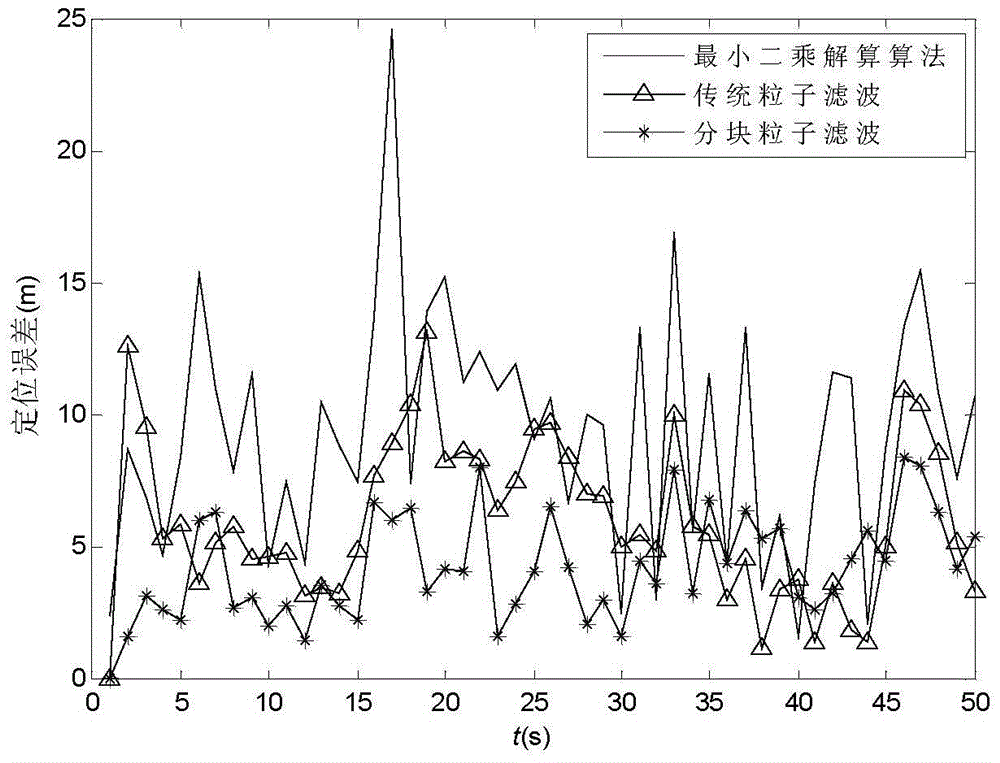 A GNSS Calculation Method Based on Block Particle Filter