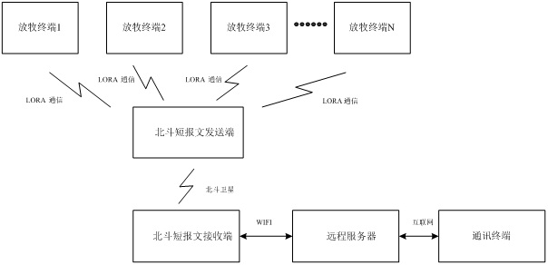 Intelligent grazing system based on Beidou short messages and monitoring method of intelligent grazing system