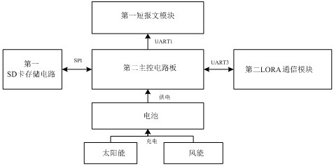 Intelligent grazing system based on Beidou short messages and monitoring method of intelligent grazing system