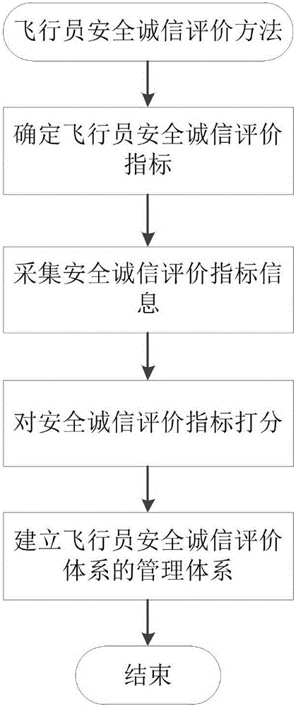 Pilot safety credit evaluating method